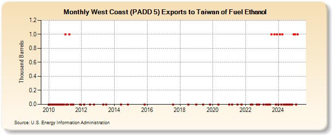 West Coast (PADD 5) Exports to Taiwan of Fuel Ethanol (Thousand Barrels)