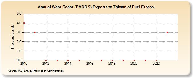 West Coast (PADD 5) Exports to Taiwan of Fuel Ethanol (Thousand Barrels)
