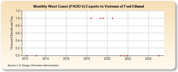 West Coast (PADD 5) Exports to Vietnam of Fuel Ethanol (Thousand Barrels per Day)