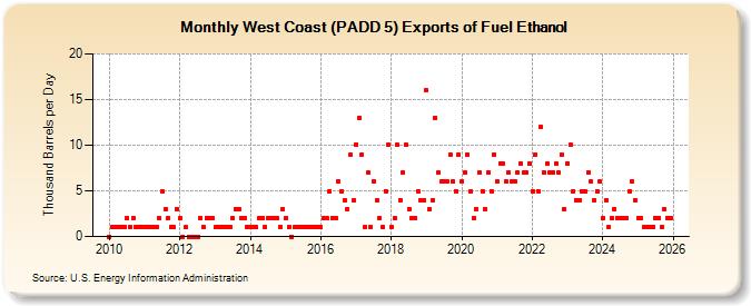 West Coast (PADD 5) Exports of Fuel Ethanol (Thousand Barrels per Day)