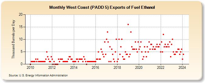 West Coast (PADD 5) Exports of Fuel Ethanol (Thousand Barrels per Day)