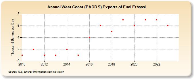 West Coast (PADD 5) Exports of Fuel Ethanol (Thousand Barrels per Day)