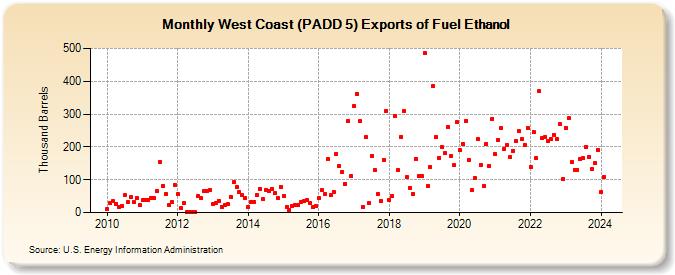 West Coast (PADD 5) Exports of Fuel Ethanol (Thousand Barrels)