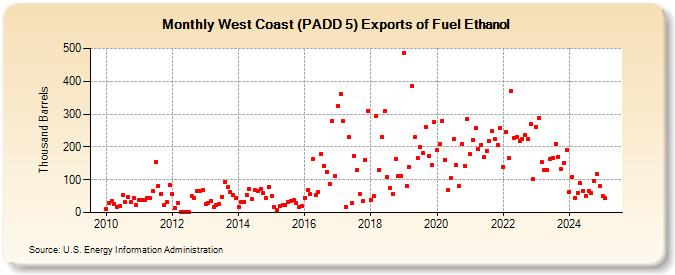 West Coast (PADD 5) Exports of Fuel Ethanol (Thousand Barrels)