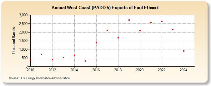 West Coast (PADD 5) Exports of Fuel Ethanol (Thousand Barrels)