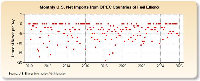 U.S. Net Imports from OPEC Countries of Fuel Ethanol (Thousand Barrels per Day)