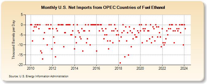 U.S. Net Imports from OPEC Countries of Fuel Ethanol (Thousand Barrels per Day)
