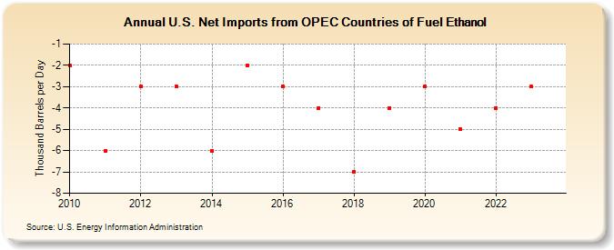 U.S. Net Imports from OPEC Countries of Fuel Ethanol (Thousand Barrels per Day)