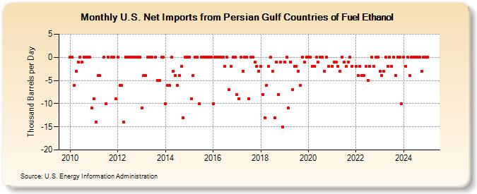 U.S. Net Imports from Persian Gulf Countries of Fuel Ethanol (Thousand Barrels per Day)