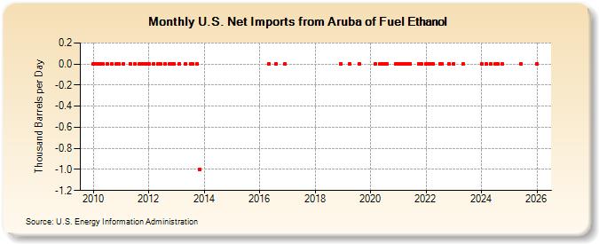U.S. Net Imports from Aruba of Fuel Ethanol (Thousand Barrels per Day)