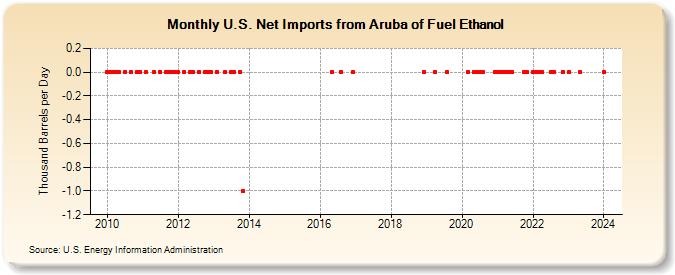 U.S. Net Imports from Aruba of Fuel Ethanol (Thousand Barrels per Day)