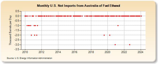 U.S. Net Imports from Australia of Fuel Ethanol (Thousand Barrels per Day)
