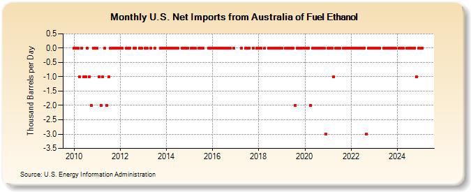 U.S. Net Imports from Australia of Fuel Ethanol (Thousand Barrels per Day)