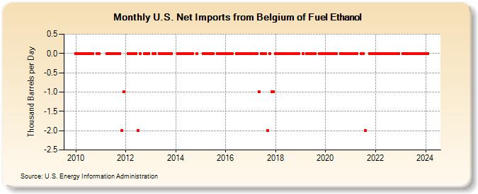 U.S. Net Imports from Belgium of Fuel Ethanol (Thousand Barrels per Day)