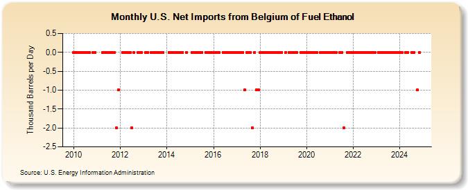 U.S. Net Imports from Belgium of Fuel Ethanol (Thousand Barrels per Day)