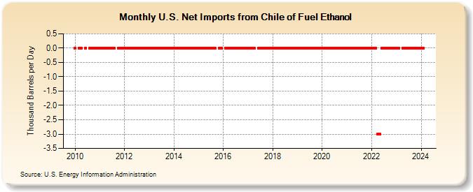 U.S. Net Imports from Chile of Fuel Ethanol (Thousand Barrels per Day)