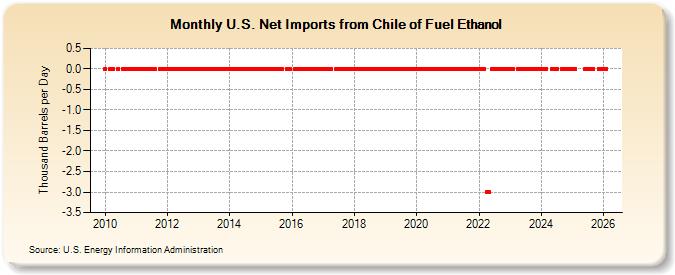 U.S. Net Imports from Chile of Fuel Ethanol (Thousand Barrels per Day)