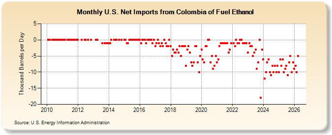 U.S. Net Imports from Colombia of Fuel Ethanol (Thousand Barrels per Day)