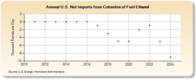 U.S. Net Imports from Colombia of Fuel Ethanol (Thousand Barrels per Day)