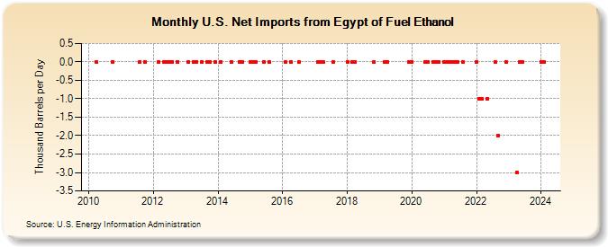 U.S. Net Imports from Egypt of Fuel Ethanol (Thousand Barrels per Day)