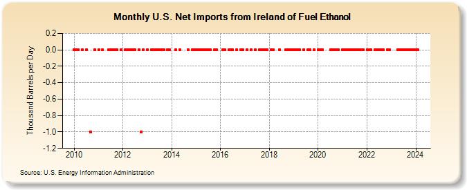 U.S. Net Imports from Ireland of Fuel Ethanol (Thousand Barrels per Day)