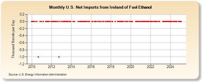 U.S. Net Imports from Ireland of Fuel Ethanol (Thousand Barrels per Day)