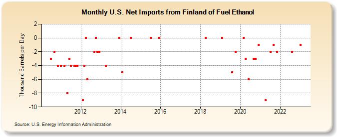 U.S. Net Imports from Finland of Fuel Ethanol (Thousand Barrels per Day)
