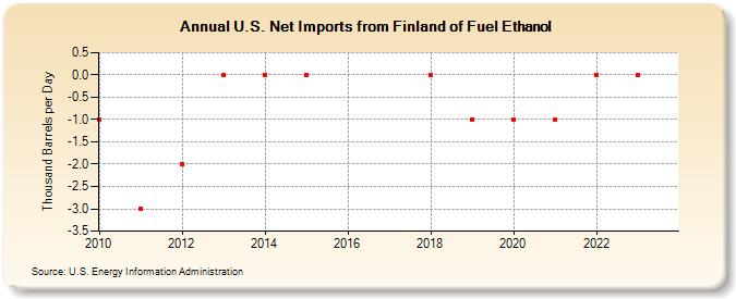 U.S. Net Imports from Finland of Fuel Ethanol (Thousand Barrels per Day)