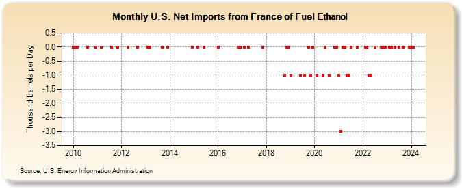 U.S. Net Imports from France of Fuel Ethanol (Thousand Barrels per Day)