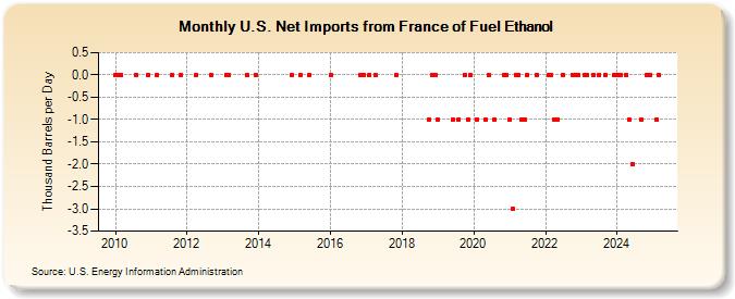 U.S. Net Imports from France of Fuel Ethanol (Thousand Barrels per Day)