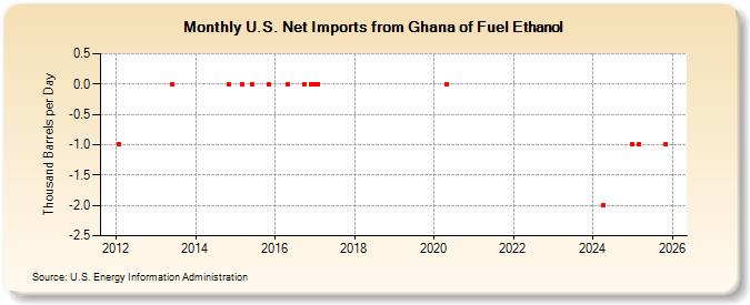 U.S. Net Imports from Ghana of Fuel Ethanol (Thousand Barrels per Day)