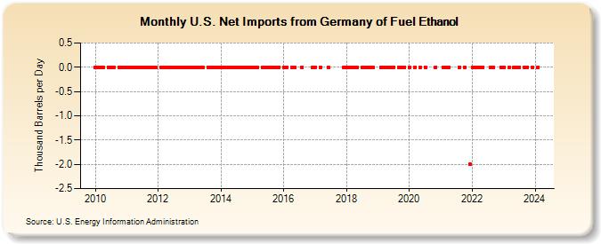 U.S. Net Imports from Germany of Fuel Ethanol (Thousand Barrels per Day)