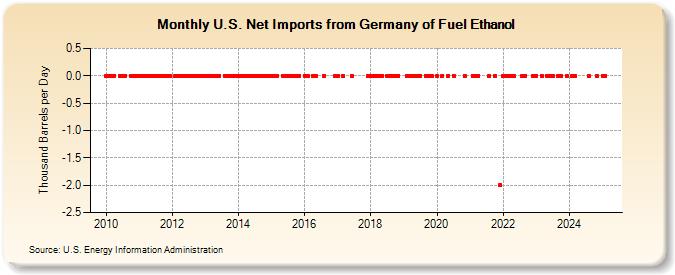 U.S. Net Imports from Germany of Fuel Ethanol (Thousand Barrels per Day)