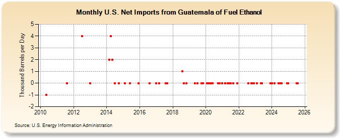 U.S. Net Imports from Guatemala of Fuel Ethanol (Thousand Barrels per Day)