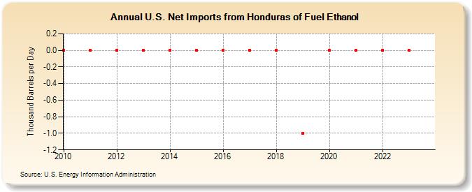 U.S. Net Imports from Honduras of Fuel Ethanol (Thousand Barrels per Day)