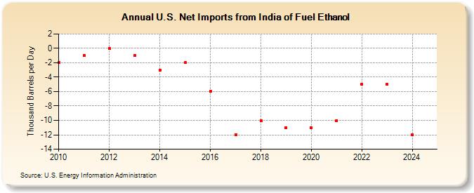 U.S. Net Imports from India of Fuel Ethanol (Thousand Barrels per Day)