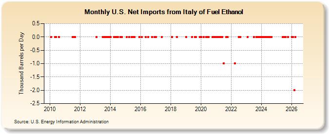 U.S. Net Imports from Italy of Fuel Ethanol (Thousand Barrels per Day)