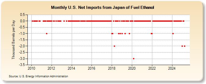 U.S. Net Imports from Japan of Fuel Ethanol (Thousand Barrels per Day)