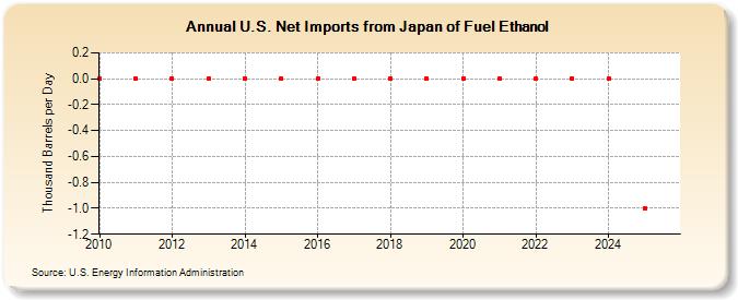U.S. Net Imports from Japan of Fuel Ethanol (Thousand Barrels per Day)