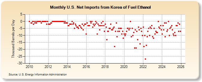 U.S. Net Imports from Korea of Fuel Ethanol (Thousand Barrels per Day)