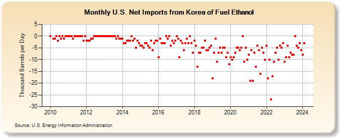 U.S. Net Imports from Korea of Fuel Ethanol (Thousand Barrels per Day)