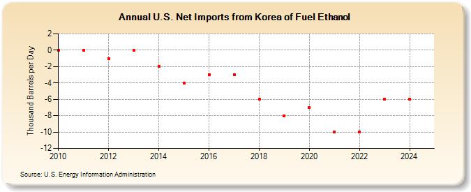 U.S. Net Imports from Korea of Fuel Ethanol (Thousand Barrels per Day)