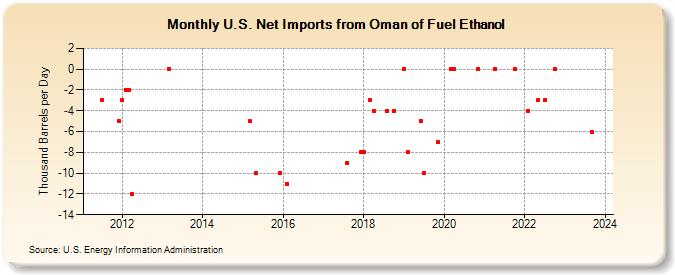 U.S. Net Imports from Oman of Fuel Ethanol (Thousand Barrels per Day)