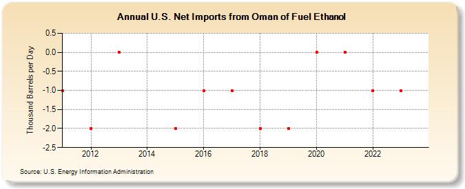 U.S. Net Imports from Oman of Fuel Ethanol (Thousand Barrels per Day)