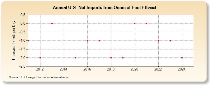 U.S. Net Imports from Oman of Fuel Ethanol (Thousand Barrels per Day)
