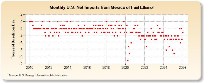 U.S. Net Imports from Mexico of Fuel Ethanol (Thousand Barrels per Day)