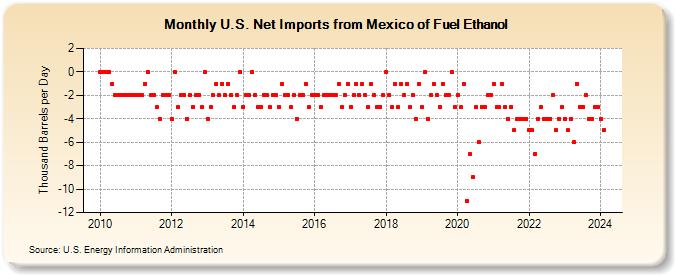 U.S. Net Imports from Mexico of Fuel Ethanol (Thousand Barrels per Day)