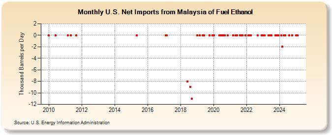 U.S. Net Imports from Malaysia of Fuel Ethanol (Thousand Barrels per Day)