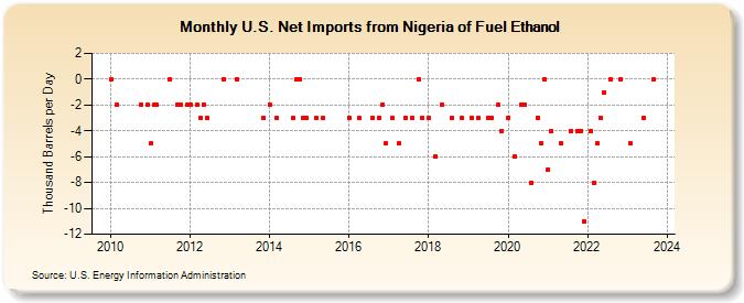 U.S. Net Imports from Nigeria of Fuel Ethanol (Thousand Barrels per Day)
