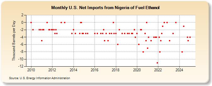 U.S. Net Imports from Nigeria of Fuel Ethanol (Thousand Barrels per Day)